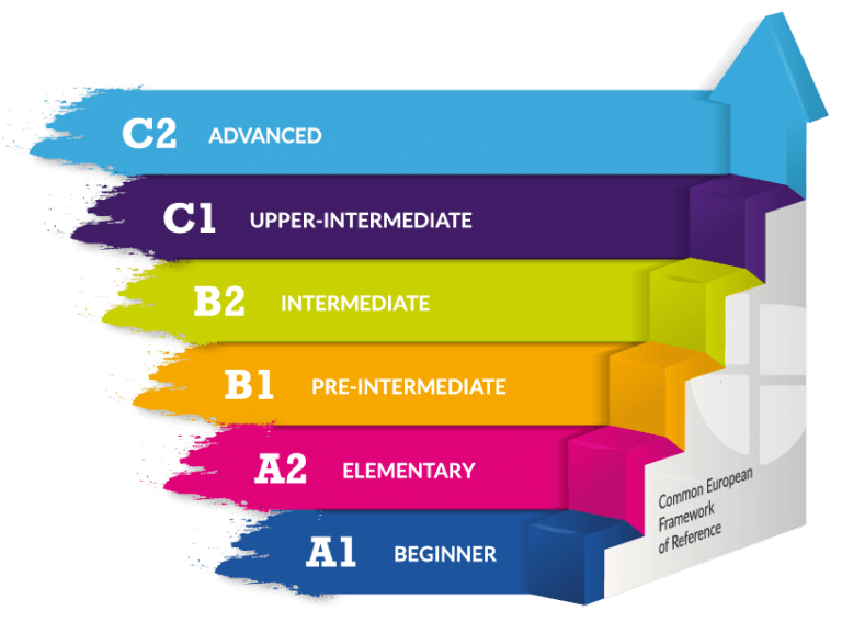 Spanish Levels On Español 7508